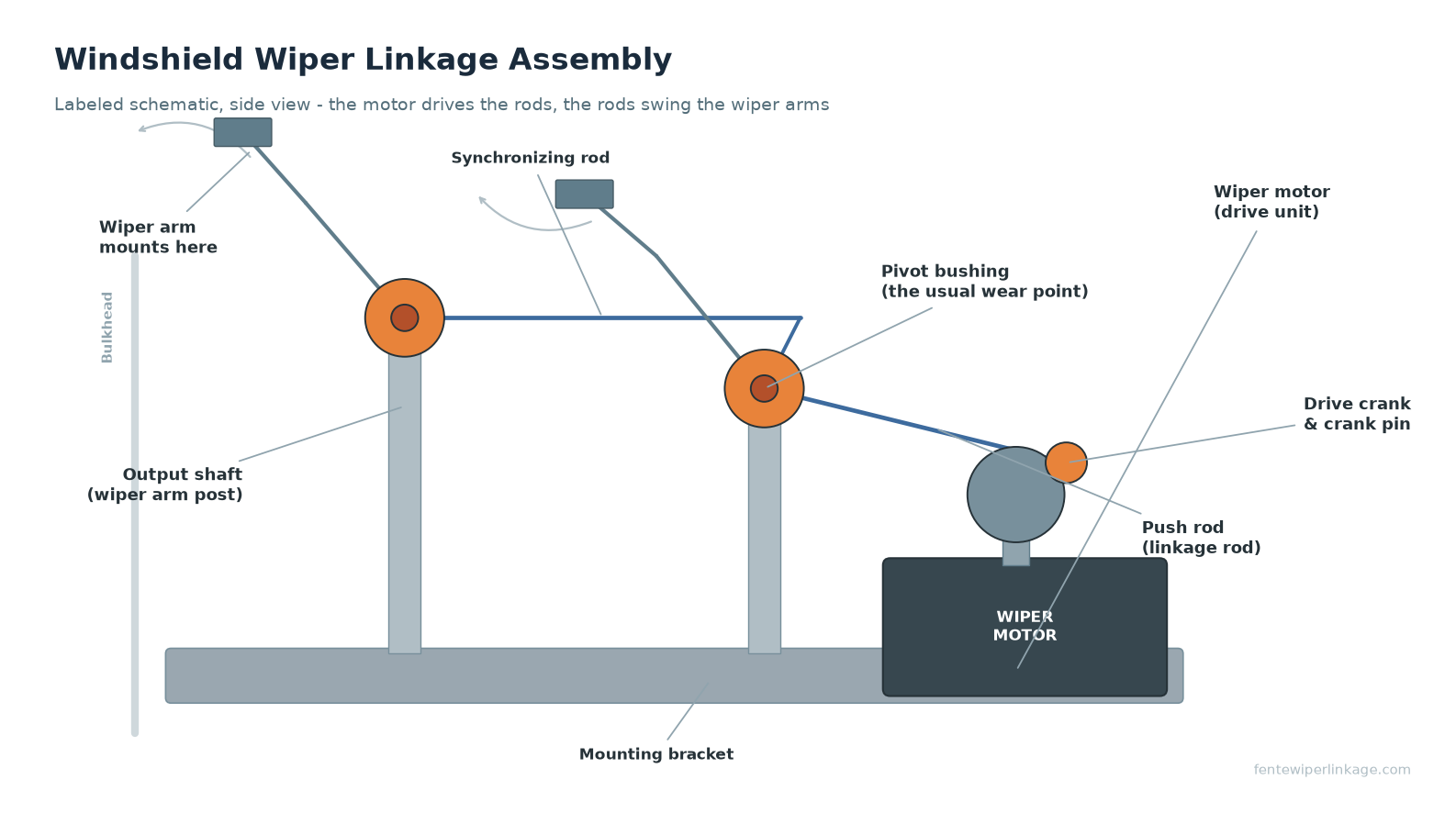 Labeled diagram of a windshield wiper linkage assembly showing the wiper motor, drive crank, push rods, synchronizing rod, pivot bushings and wiper arm posts